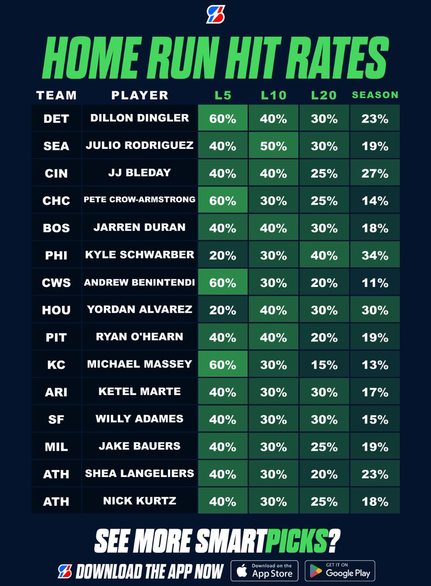 SmartPicksPro's tweet photo. ⚾️ MLB Home Run Hit Rates - June 5th

📊 Data from SmartPicks
➡️ https://t.co/Ff3bkK4tyB https://t.co/bvYRLXWj35