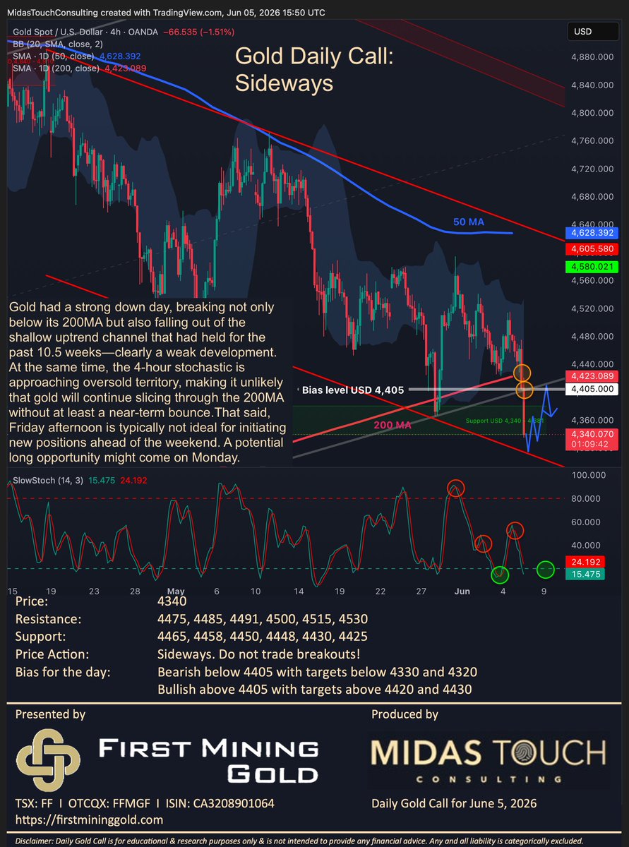 FlorianGrummes's tweet photo. Gold Daily Call for June 5th, 2026 #gold #firstmininggold #preciousmetals #bullmarket #correction #200MA #breakdown #fallingknife $FF $FFMG $GLD $PHYS 🇨🇦 @FirstMining @FMSilverCorp @keith_neumeyer @miningdiscovery @resourcingtomo @KitcoNewsNOW @KitcoMining @GoldTelegraph_ @GoldSeekcom @Celticgold_Inc @GOLDINVEST_de @www_gold_de @GoldPreis_de @Goldreporter @GoldReporterCom @mining @MiningOnline @MiningMagazine @JrMiningNetwork @TrevAHall @thomcalandra @inversormodest1 @soarfinancial @TheApeOfGoldST @TheDailyGold @peter_krauth @OilandGasInvest @JayMartinBC @nickchodge @Brien_Lundin @GoldFishCharts @GoldPriceEUR10 @TFMetals @goldchartbook @ValueSeeker_ @RealRickRule @miningmavengwen @GregMcCoach @ChenLinPicks @CEOTechnician @cberry1 @TheNextBigRush @jessebday @ItsWarrenIrwin @MakeGoldGreat @marketplunger1 @TrevorGordonDav @themarketsniper @CelticGold_AG