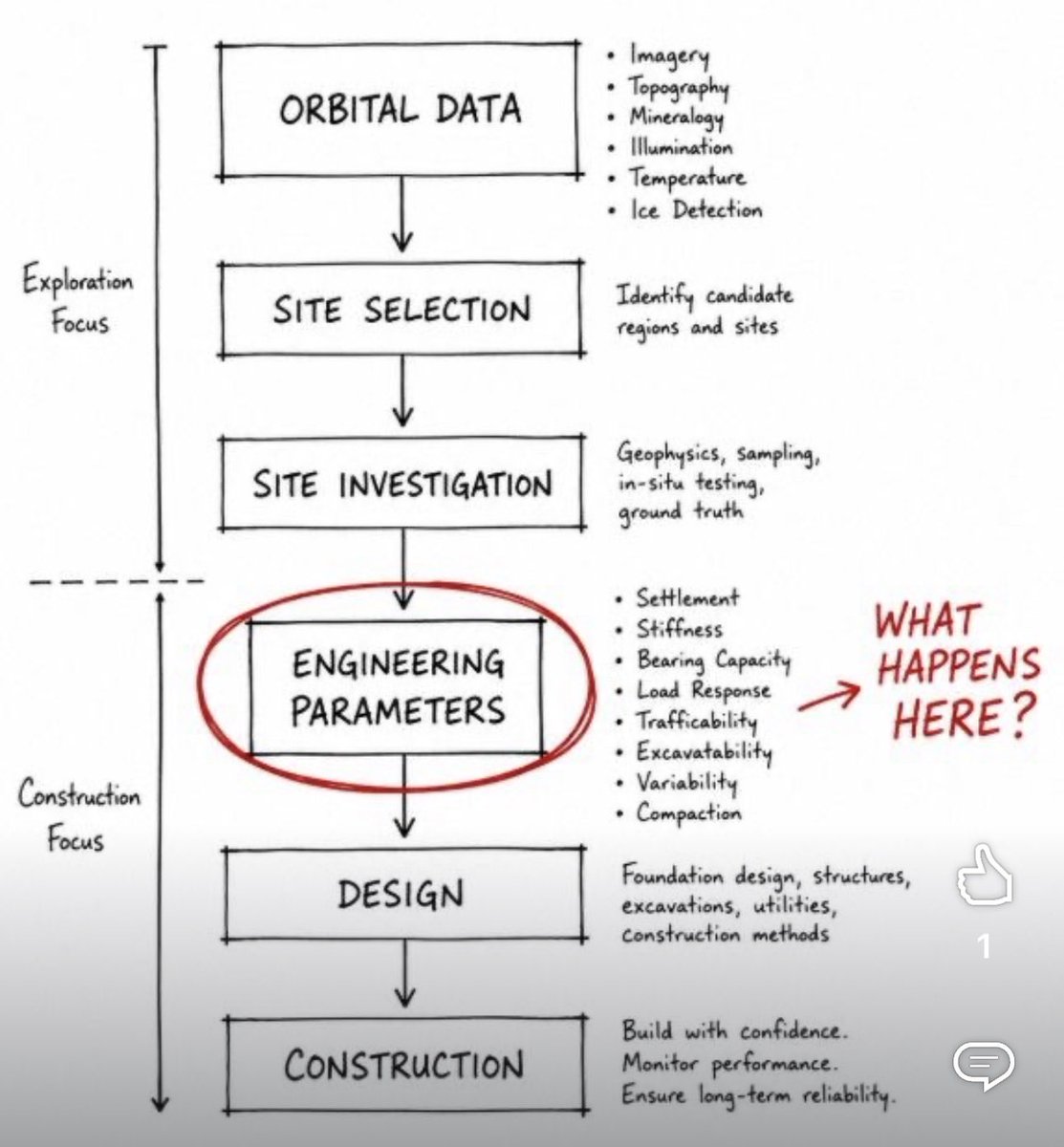 SpaceGeotechs's tweet photo. @NASAAdmin Future lunar infra will ultimately be governed by engineering parameters, not exploration datasets. How is the @NASAMoonBase team characterizing it for construction? https://t.co/74khsHeEzS