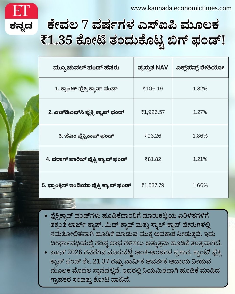 Vijaykarnataka's tweet photo. ಮ್ಯೂಚುವಲ್ ಫಂಡ್‌ನಲ್ಲಿ ದೀರ್ಘಾವಧಿಯ ಹೂಡಿಕೆ ಎಷ್ಟು ಪ್ರಬಲ ಸಂಪತ್ತನ್ನು ಸೃಷ್ಟಿಸಬಲ್ಲದು ಎಂಬುದಕ್ಕೆ ಈ ರಿಪೋರ್ಟ್ ಅತ್ಯುತ್ತಮ ಉದಾಹರಣೆ! #MutualFundReturns #FlexicapFunds #SIPInvestment #QuantFlexiCap https://t.co/x6dtu9szzn