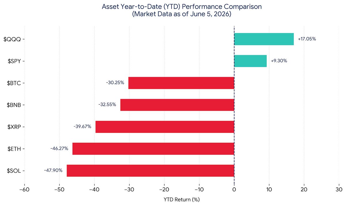 SvimFinance's tweet photo. Bitcoin almost dropped below $60,000.
Ethereum is on verge of $1,500. 

Almost no one expected this even last month. 
That's how volatile the markets are.

Stocks also pulled back from the rate hike concern. 
But it had a good run to weather this small correction. 

Red crypto, green stocks. Diversify your portfolio is key.
Get stocks, ETFs, Gold, Silver on Svim.

https://t.co/RLJH7qy156
https://t.co/wnV1WtkDXj