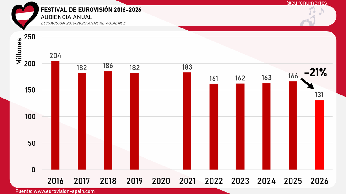 Euronumerics's tweet photo. 📺Audiencia anual de Eurovisión (2016-2026)
https://t.co/SlNW9P6w0L https://t.co/R2KgsR1WBl