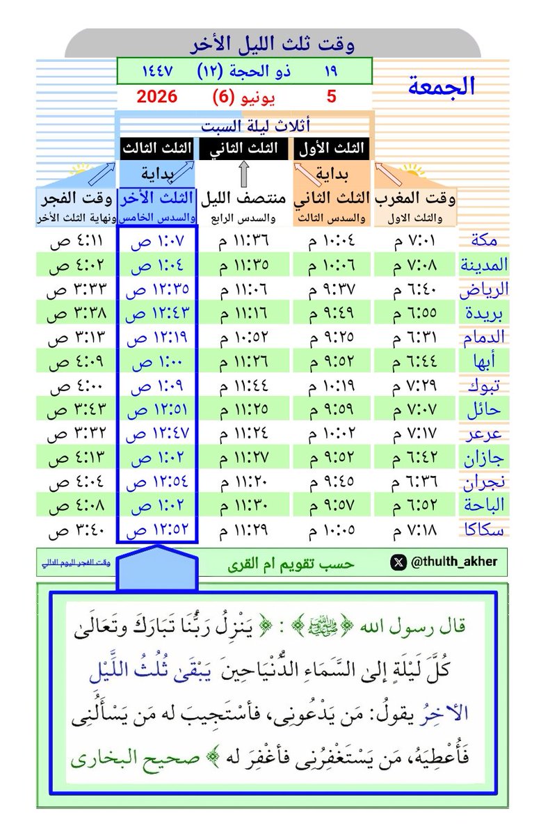 thulth_akher's tweet photo. توقيت الثلث الأخِرُ من الليل:
1️⃣ احسب لمدينتك👇
https://t.co/9fmkeYeQw9
2️⃣ اسمح بتحديد موقعك👇
https://t.co/cWZ5XdV8K0
3️⃣ مدن المملكة العربية السعودية👇
https://t.co/76PdBEu2SO

#الوتر #الوتر_جنة_القلوب #قيام_الليل #السعودية #الثلث_الاخير https://t.co/yya0gwKDg4