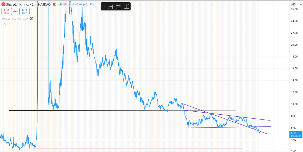 bd_chad's tweet photo. $SBET - No one wants to listen to me...
Strong case for $3.98 https://t.co/vtY42VDG08