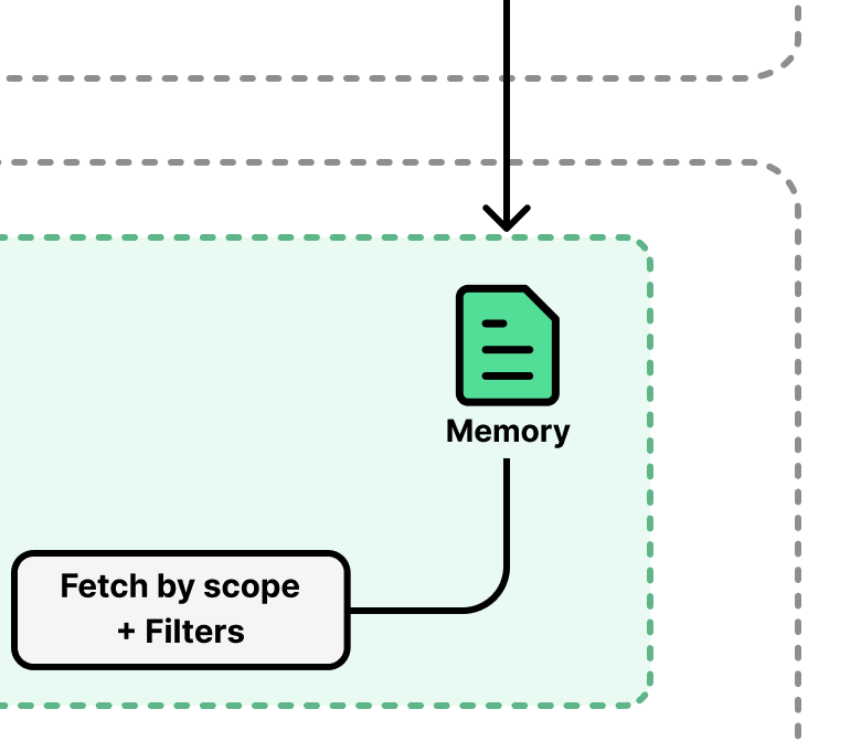 ogrizkov's tweet photo. @alexxubyte The most interesting and least explained part is Memory. How consolidation, pruning, decay, and conflict resolution between global and personal memory actually work. https://t.co/Cq165SV2uO