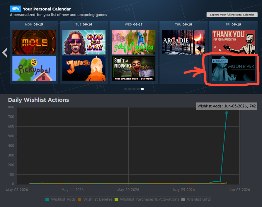 2_left_thumbs's tweet photo. Early evidence is that Steam's new Personal Calendar is WAAAAY better than Popular Upcoming!!

Moon River is 2 weeks from launch with ~7000 wishlists. In less than a day after this change, we added >700 wishlists!! https://t.co/vDF7A0aXZv