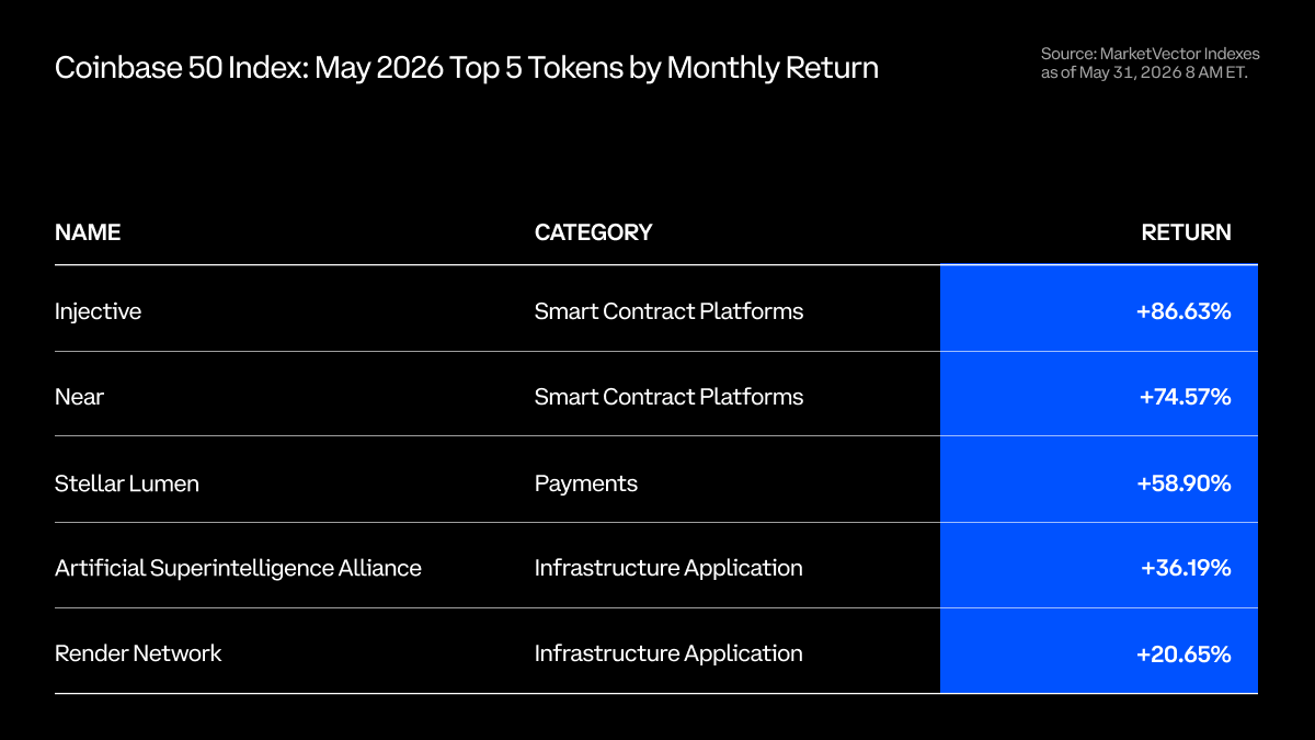 CoinbaseInsto's tweet photo. While the downturn in May was broad-based, pockets of strength emerged in DeFi, driven by strong fundamentals.

Injective (INJ) rose 87% following its native Circle integration and the announcement of its Vulcan network upgrade, while Near Protocol (NEAR) was up 75% on continued AI tailwinds and institutional inflows.