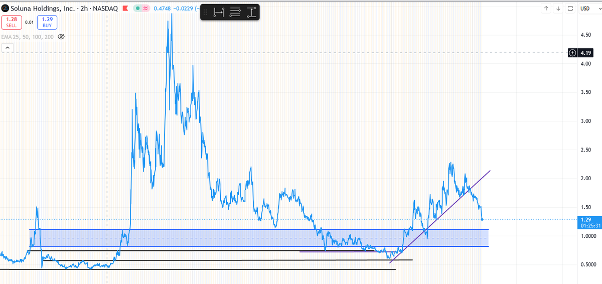 bd_chad's tweet photo. $SLNH heading back to the buy zone. Less than $1.11. Where I will accumulate https://t.co/MOHcdl0oBy