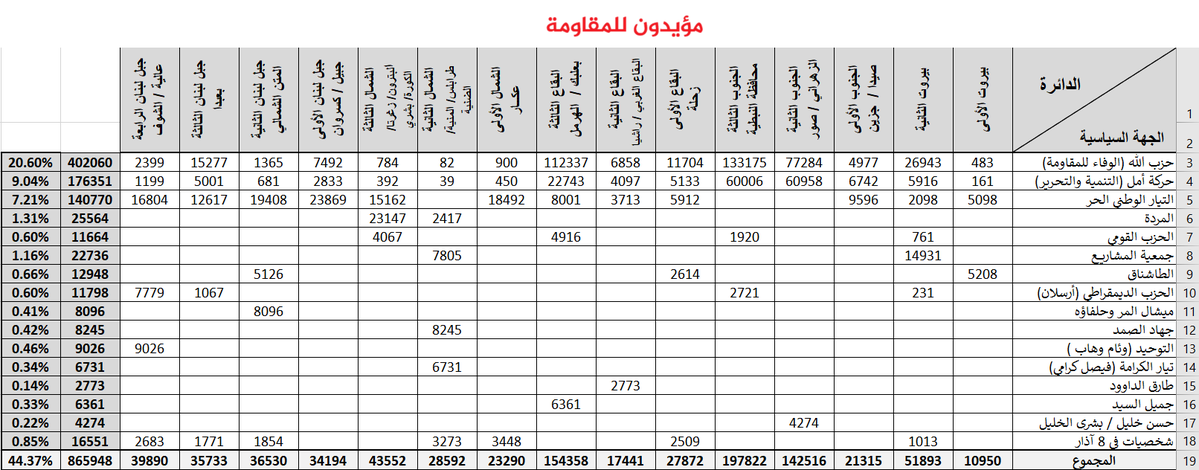 alihmourad's tweet photo. رئيس الآخرين على أرضنا يقول للشيخ نعيم قاسم: "أنت لا تمثّل الشعب اللبناني، والشعب اللبناني ليس شعبك". نعم، هو نفسه الذي لولا أصوات نواب حزب الله لما انتُخِب رئيسًا.

إذا أخذنا أرقام انتخابات 2022 بعين الاعتبار، مع العلم بأنّ هناك متغيّرات ستفرض مشاركة أكثر لدى كل مؤيد للمقاومة اليوم مقارنة بإحجام شرائح عام 2022 ربطًا بأزمة 2019 و2020، سيظهر للعالم من الذي يمثّل أغلبية الشعب اللبناني.

القصة وما فيها أنّ "أبو خليل" مزعوج من الحل الذي سيفرضه الضغط الإيراني، عندما سيتحقّق كابوسه هو وشركاؤه بإبلاغ الأميركيين لهم بانهيار كل ما رسملوا عليه ضمن ما يسمى "مسار واشنطن التفاوضي".

#سلطة_العار_لا_تمثلني #جوزاف_عون_لا_يمثلني