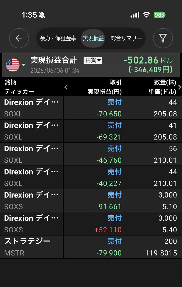 FIRE60028219's tweet photo. SOXL 185株
−226,958円で損切りしました😭

SOXSで負けSOXLでも負け
これが本当の往復ビンタです🪦☠️👋👩🏻 https://t.co/x6TAdAnMod