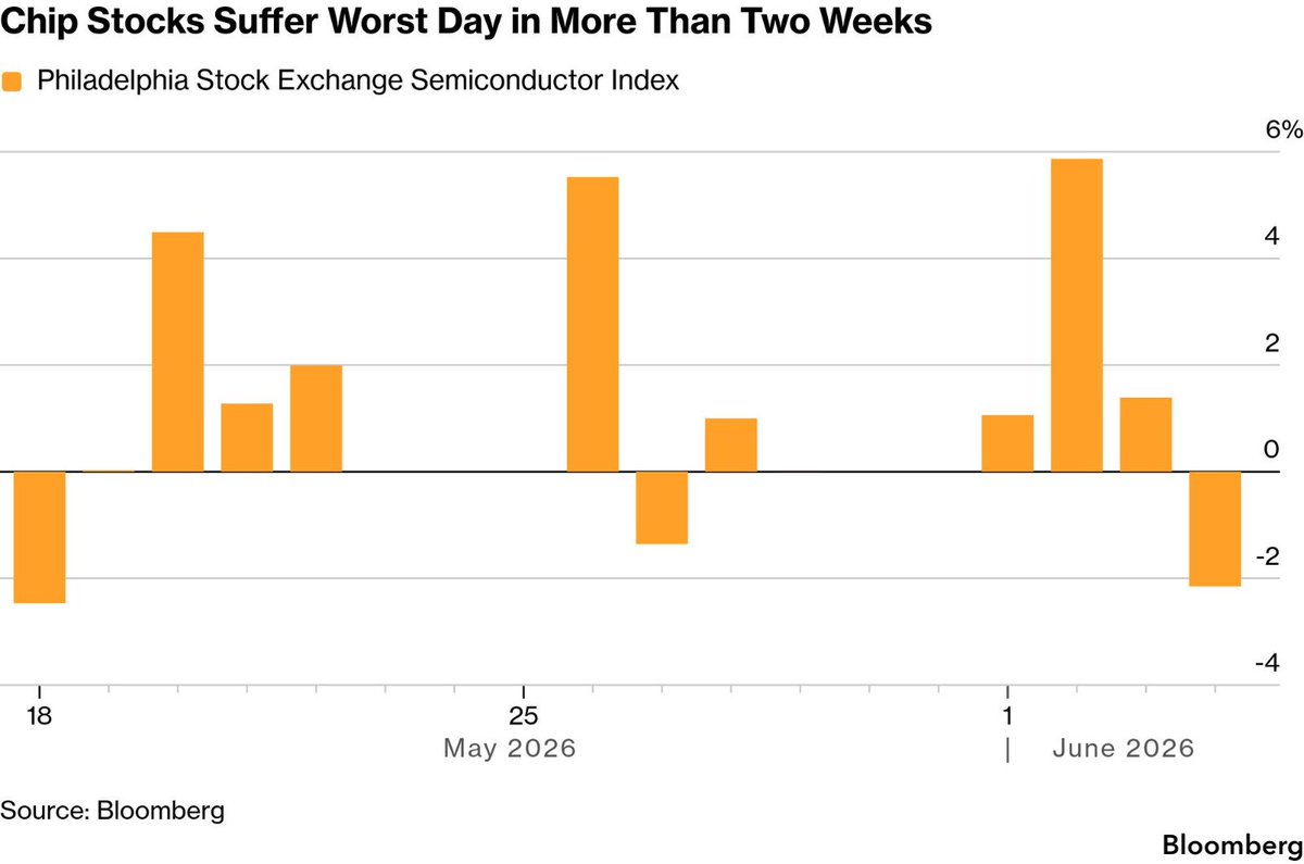 ProflexFinance's tweet photo. What's moving the markets?

* Markets are selling off on a blowout jobs print & sector rotation: May payrolls came in at 172,000 against an 85,000 consensus, with Yields jumping to 4.54% on the 10-year as rate-hike odds surged to 60% before year-end under incoming Chair Kevin Warsh.

* The yield spike hit semiconductors hardest after a strong run with tech falling for a third straight session as Broadcom's margin miss compounds the selling pressure and rotation into defensives accelerates.

* US-Iran peace talks remain deadlocked into the weekend, keeping geopolitical risk priced in with Brent at $93, while S&P Global confirmed SpaceX will not receive fast-track S&P 500 entry post-IPO.