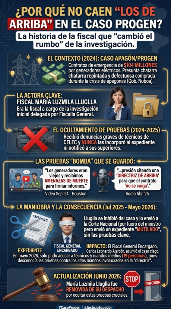 JusticiaTecnica's tweet photo. La fiscal María Luzmila Lluglla recibió pruebas graves de técnicos de CELEC sobre los contratos de $104 millones en generadores defectuosos, pero nunca las incorporó. Envió un expediente mutilado y fue removida en junio 2026 por ocultar evidencia clave.
La investigación debe llegar hasta el final.
#FiscalAnticorrupcion #FiscalQueTrabaja #InvestigandoPoderosos #FinDeLaImpunidad #ApoyoALaFiscalia #JusticiaNoEsPersecucion