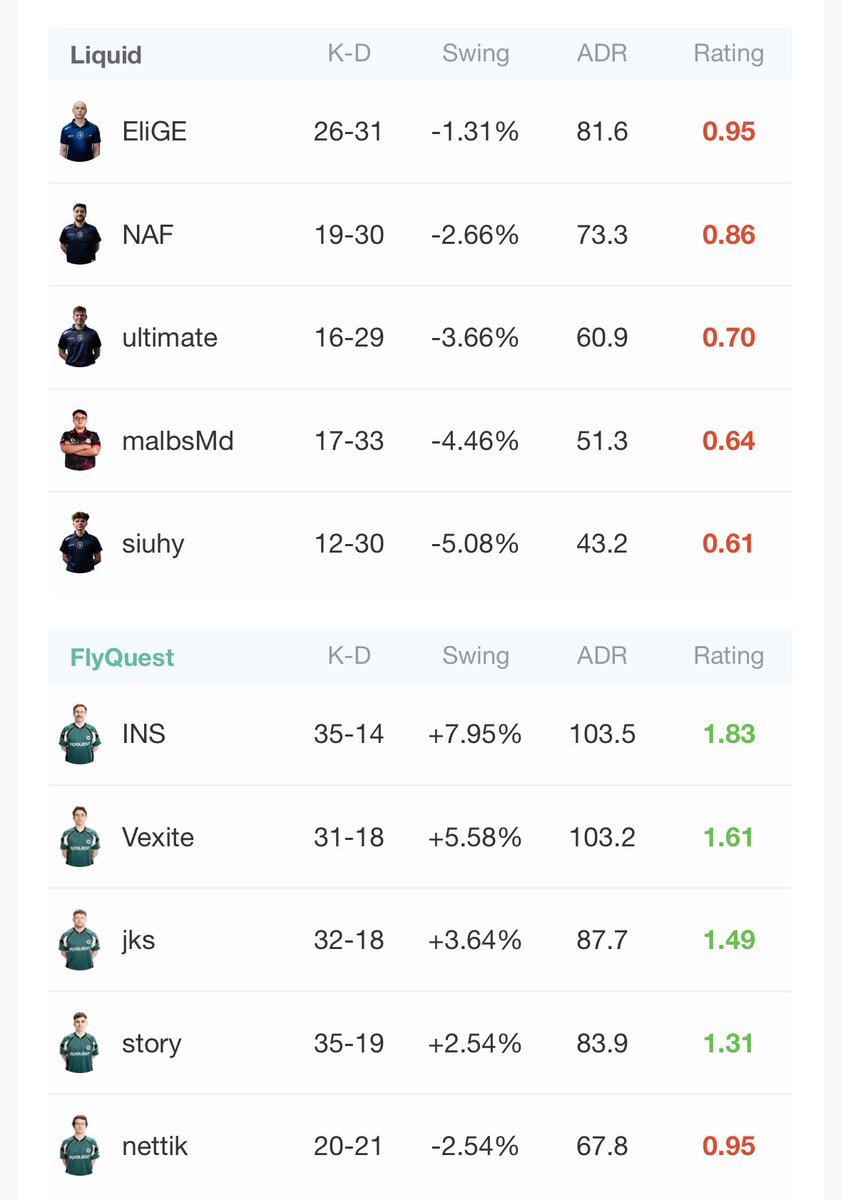 Kim_zee7's tweet photo. @wscieklasraka Disbanded 2013,bro still living in the past🤣20years ago Chinese team has also won the championship.look siuhy and ultimate,  Poles even lost to flyquest. Flyquest often loses to tyloo…… https://t.co/6wDWyObPCE