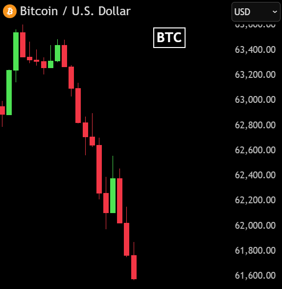 SvimFinance's tweet photo. Bitcoin almost dropped below $60,000.
Ethereum is on verge of $1,500. 

Almost no one expected this even last month. 
That's how volatile the markets are.

Stocks also pulled back from the rate hike concern. 
But it had a good run to weather this small correction. 

Red crypto, green stocks. Diversify your portfolio is key.
Get stocks, ETFs, Gold, Silver on Svim.

https://t.co/RLJH7qy156
https://t.co/wnV1WtkDXj