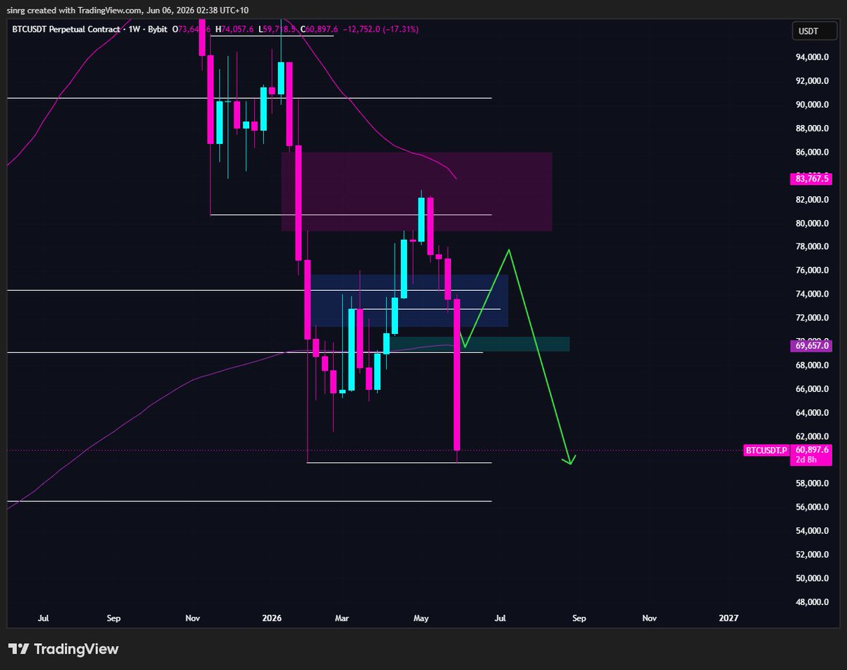 _SinRG's tweet photo. Kinda comical how wrong this was. No bounce, just a straight down-only nuke putting in the most bearish weekly candle we've had in years. What a market. https://t.co/MIDBX1KlrC