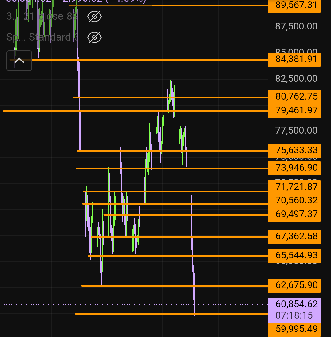 blindaping's tweet photo. Nobody can tell me double bottom won't pump $BTC fud your best here don't be bearish at range lows https://t.co/BcUOx1MFUW