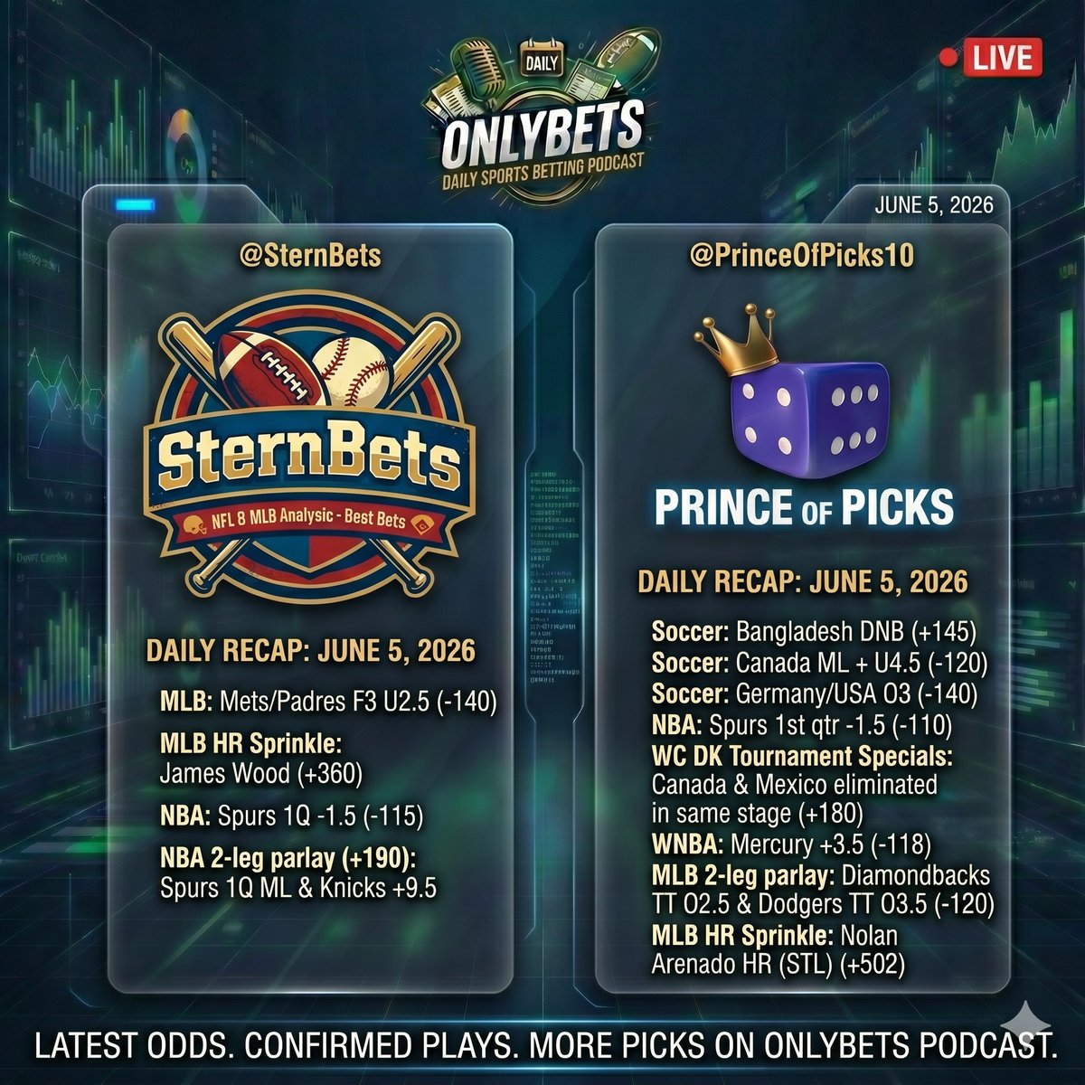 OnlyBetsPodcast's tweet photo. OnlyBets Sports Podcast Best Bets June 5th in the MLB, NBA, WNBA, NHL &amp; More!

Get started on your weekend here with the OnlyBets Sports Podcast!

https://t.co/QMaJJRm5wA

#OnlyBets #NBA #NFL #MLB #NHL #Soccer #Sports #SternBets #DTL #EarlyEdge #Betting #BestBets https://t.co/k0bsCvqf9p