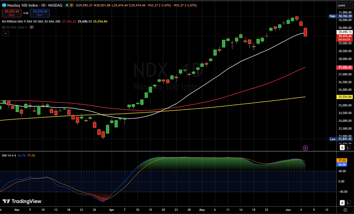 Chart_Guy's tweet photo. $QQQ $SPY $DIA $IWM $EEM $TQQQ
Nasdaq 100 down over -900 points https://t.co/6glSwH769t