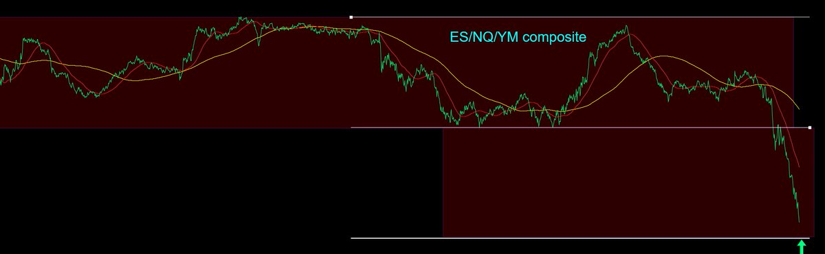 smith_dad's tweet photo. Been busy posting in a Discord (not mine, no financial interest), and warned on Wednesday of a speed ceiling, double speed failures, and completion of three cycles for this last leg up (5 waves). Gave the high and low yest, and warned to expect more weakness (timestamped entries).  Can't say I traded my own stuff, because I've been busier with Codex and porting my 30 years' worth of Tradestation code to Ninja Trader --- with fancy bells and whistles I'd have taken forever to write on my own!

Anyway, interested in 7545 to 48.  There's no shame in NOT catching the knife.  There's more money made in the trend than there is the turn. (If it's a turn.)

Chart is June timeframe.  My 45-48 may be too optimistic, if the composite is going to reach the target. I'll wait a little.

$NQ $ES $NDX $SPX $QQ $SPY $TQQQ $UPRO $SOXL $SOXS