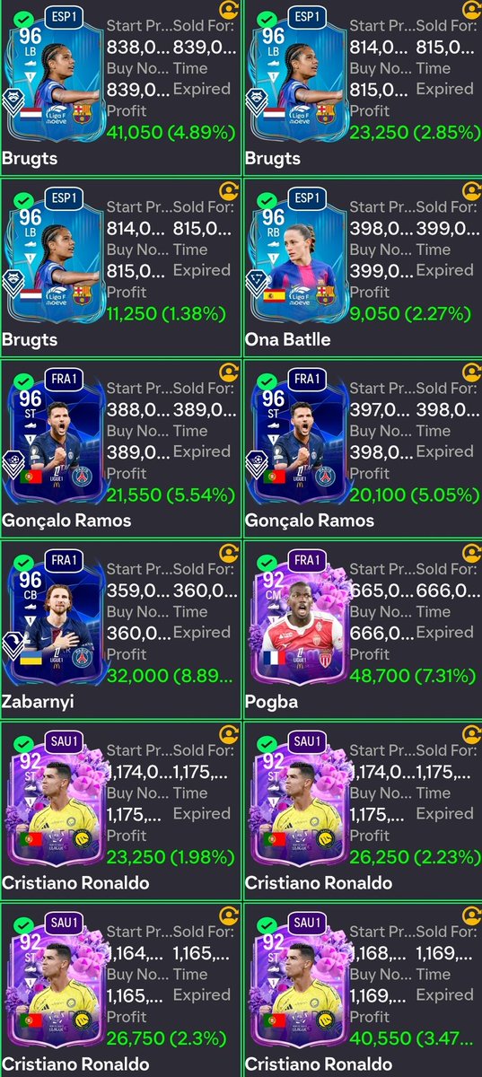 TradeMaster91's tweet photo. 1 Month Update – Road to Top 100 Traders 📈

Exactly 1 month since I started my Road to Top 100 journey.
Today's flips: 🔥 Brugts 🔥 Gonçalo Ramos 🔥 Zabarnyi 🔥 Pogba 🔥 Cristiano Ronaldo 🔥 Cruyff
💰 Profit: 617,550 coins PAT

Still grinding. The climb continues. 🚀

#EAFC26 #FC26 #UltimateTeam #Trading #RoadToTop100
