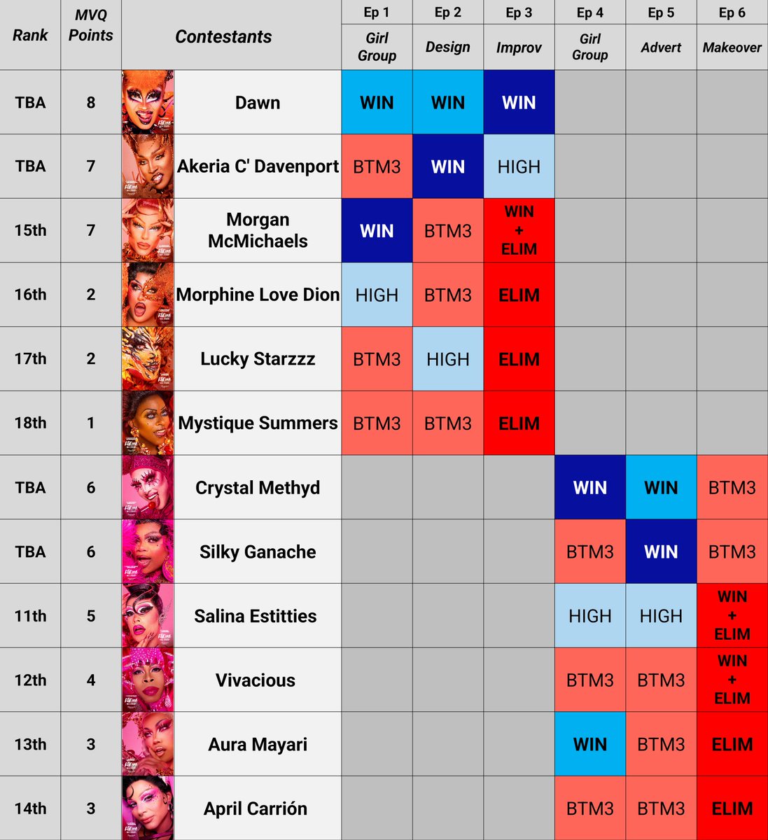 Solzandre's tweet photo. track records for brackets one and two updated
#DragRace 
#AllStars11 https://t.co/SfPQZRpTj9
