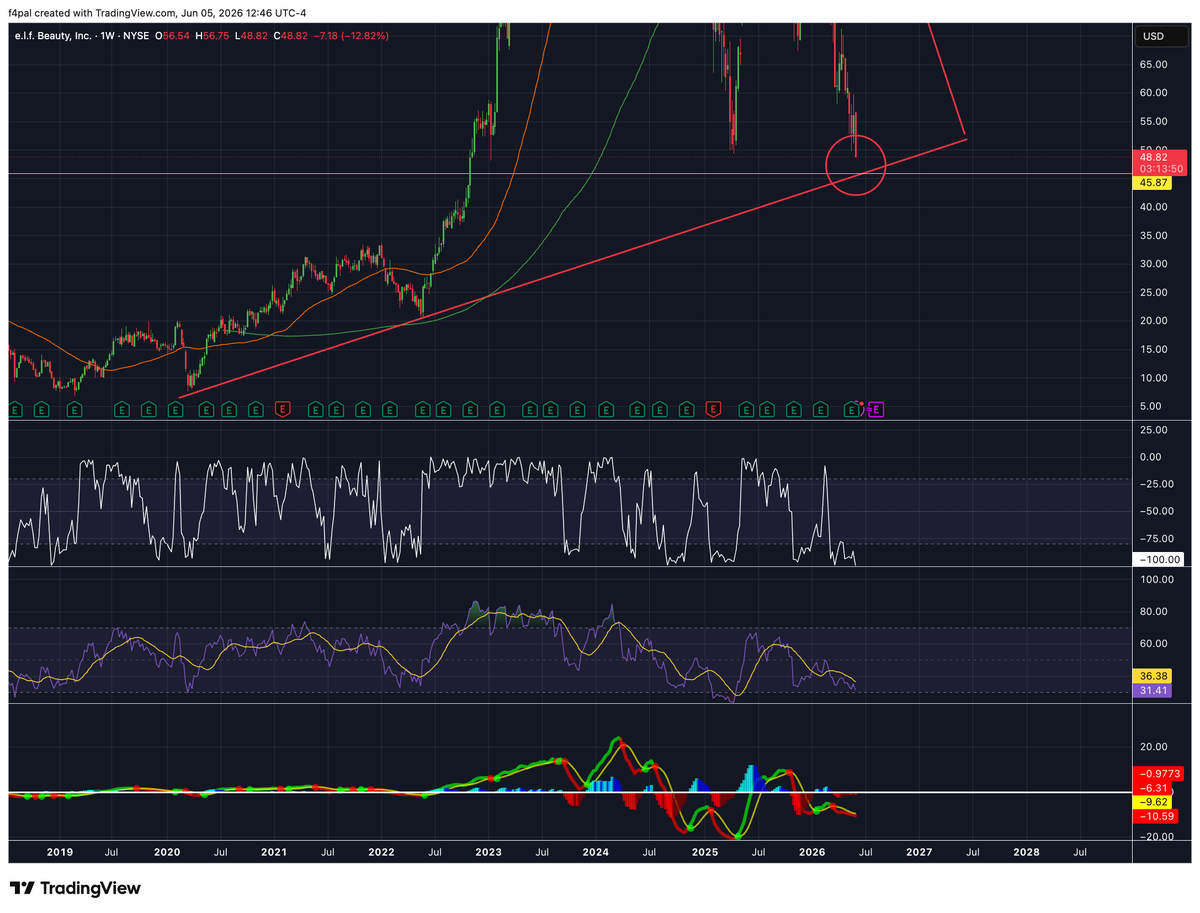 QuantaraMoose's tweet photo. $ELF The Long term Bull Line Trend - The line in sand at ~$45.89 / share. Backing up the truck! https://t.co/jJyNYKJHLw