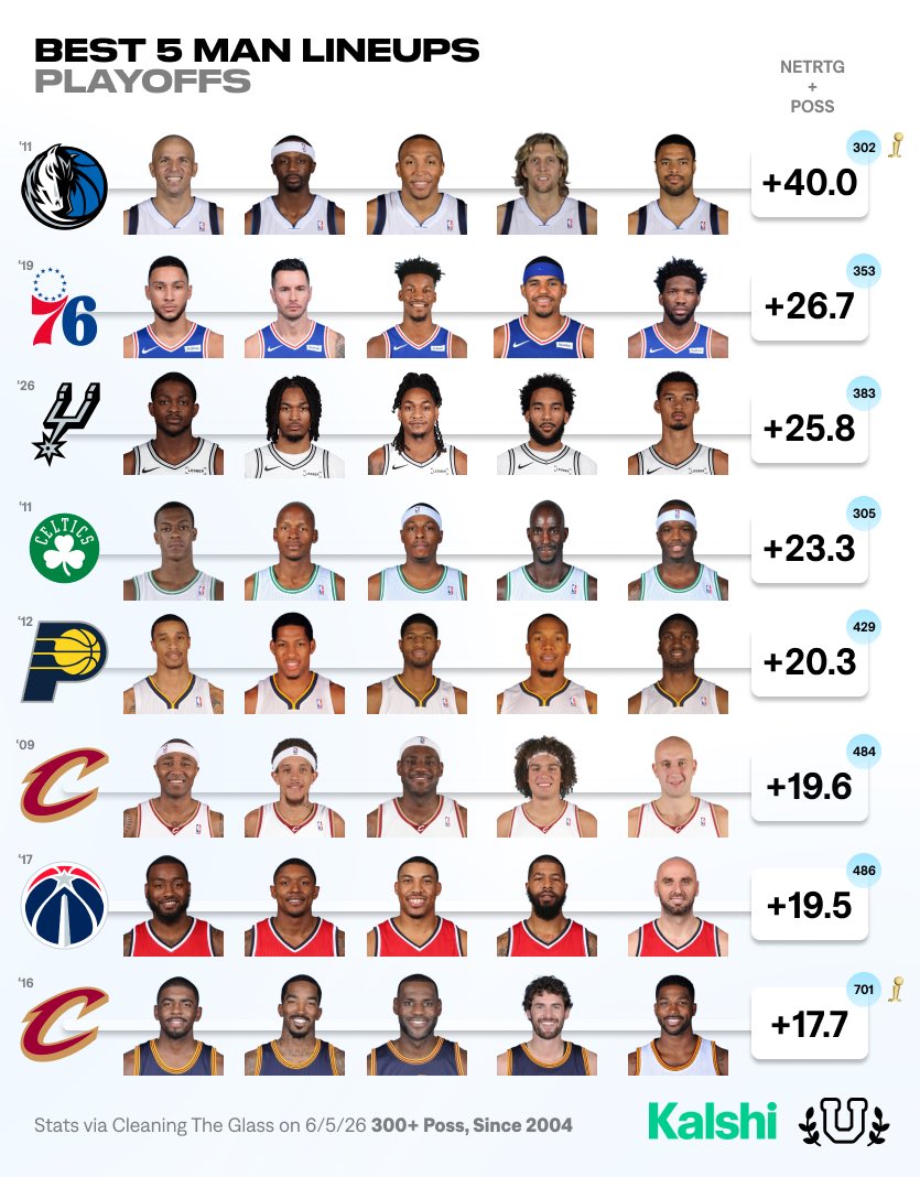 UofBasketball's tweet photo. Best Playoff Lineups Since 2004… https://t.co/bWdMce9Nos