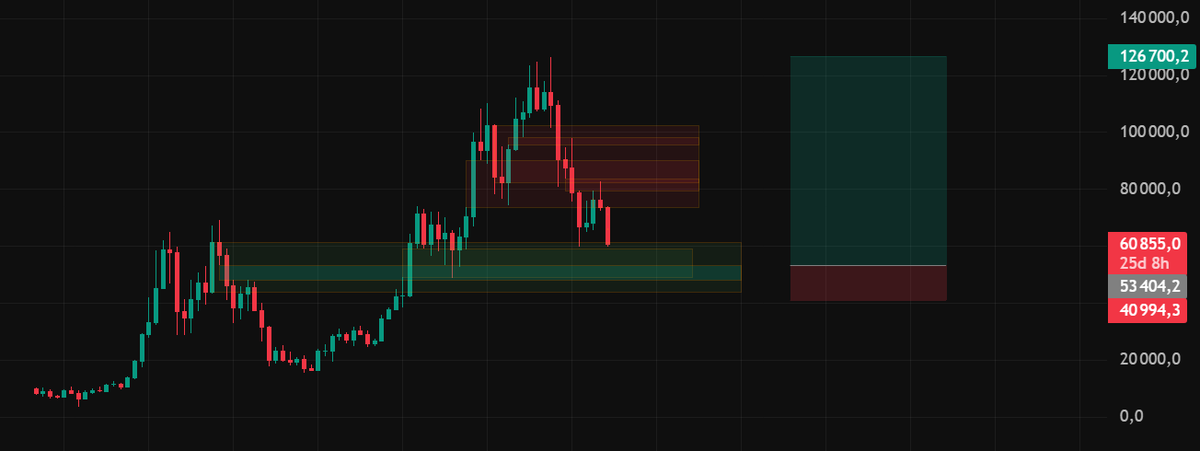 Manugougou's tweet photo. i really dont think you can find a better combo than that:

Monthly BPR X Monthly Bullish breaker. A monthly MEGA unicorn pattern.

seriously, what else. If this does not hold idk man maybe crypto giga cooked?

I'll avoid leverage for this one. https://t.co/RmNa8ZUBaZ