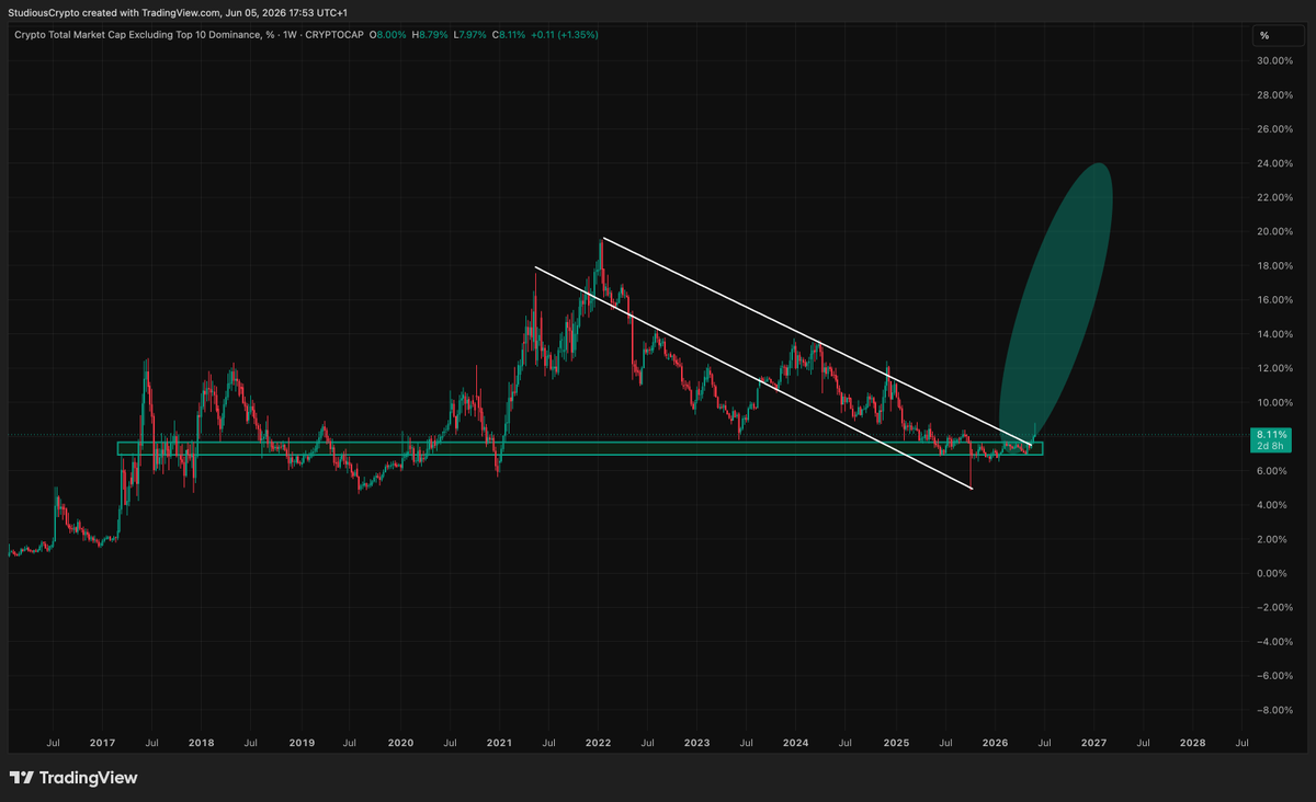 Studious_Crypto's tweet photo. Altcoin Dominance bottomed.

Biblical reversal to the upside has begun.

$GITLAWB 
$PRXVT 
$CLAWBANK 
$ETHY 
$MUTE 
$GRANTR

All of the alpha in the world to go up only.

- Studious https://t.co/MGqrxGhxis