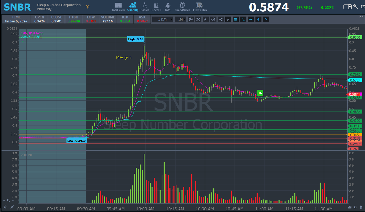 PoppaCap91's tweet photo. Thanks to @timothysykes @tbohen @mono_trader  and Caleb at @StocksToTrade for teaching me to buy into strength and spot these beautiful plays. Ended 3/3 on the day to close the week strong. Made 45% profit on $SPHL, 14% profit on $SNBR &amp; 21% profit on $BCDA https://t.co/lwgW7LI128