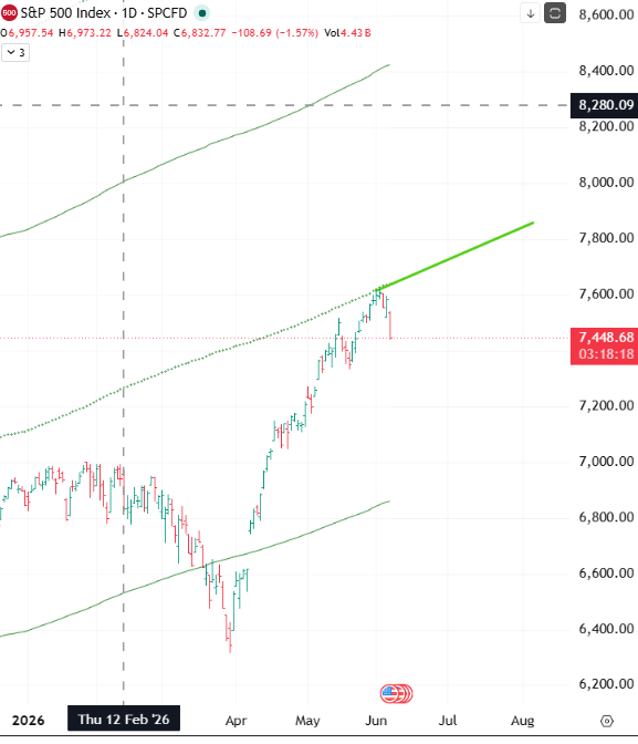 Jimmy56541's tweet photo. We got to 7450 too fast.  this is going to the vwap (blue line)  early/mid next week.  7200-7250

that should be support to new ATH's.  Roughly 7730 by eom.   Likely another dip after that and then up to new ath by July 20th (7800) https://t.co/HrrIbFkNMj