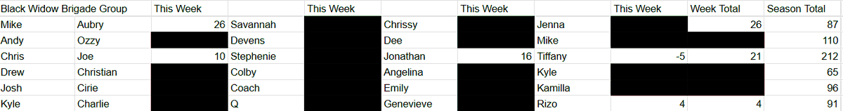 ryanhallam's tweet photo. Congrats to @ChrisCleggMiLB as the overall winner and obviously won the Black Widow Brigade. This group is the most engaged and most fun of my game and I am happy to see one of them finally get the Buff. @SPStreamer @AndyCarlsonTX @drewisokay @UTStreamer @kylewheeler911 https://t.co/DKguChKxaq