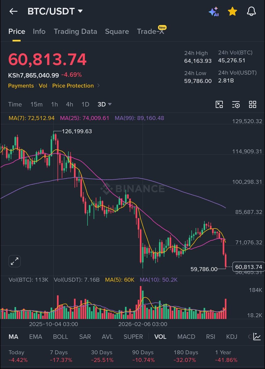 Maxvolume99's tweet photo. It's happening like i said.... Now this is the crash that will Give us $BTC bottom  ..... Watch this position $54,730

BTC WORLCUP2026 https://t.co/rS36p1X7o1