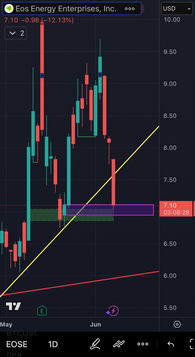 NuclearFact's tweet photo. $EOSE 

Expecting/hoping/praying that we bounce of this candle… https://t.co/RwgnUhCFzV