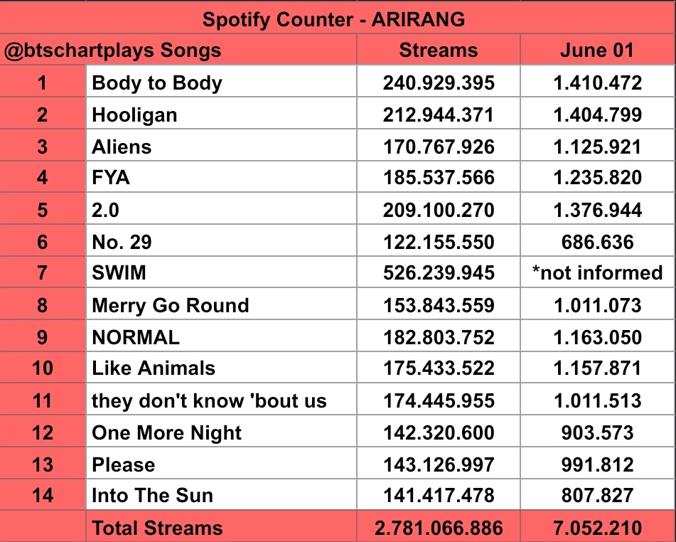 btschartplays's tweet photo. Spotify Update - ARIRANG (June 01)

Total Streams: 2.781.066.886 (+7.052.210) https://t.co/E8HQC7XwQ5