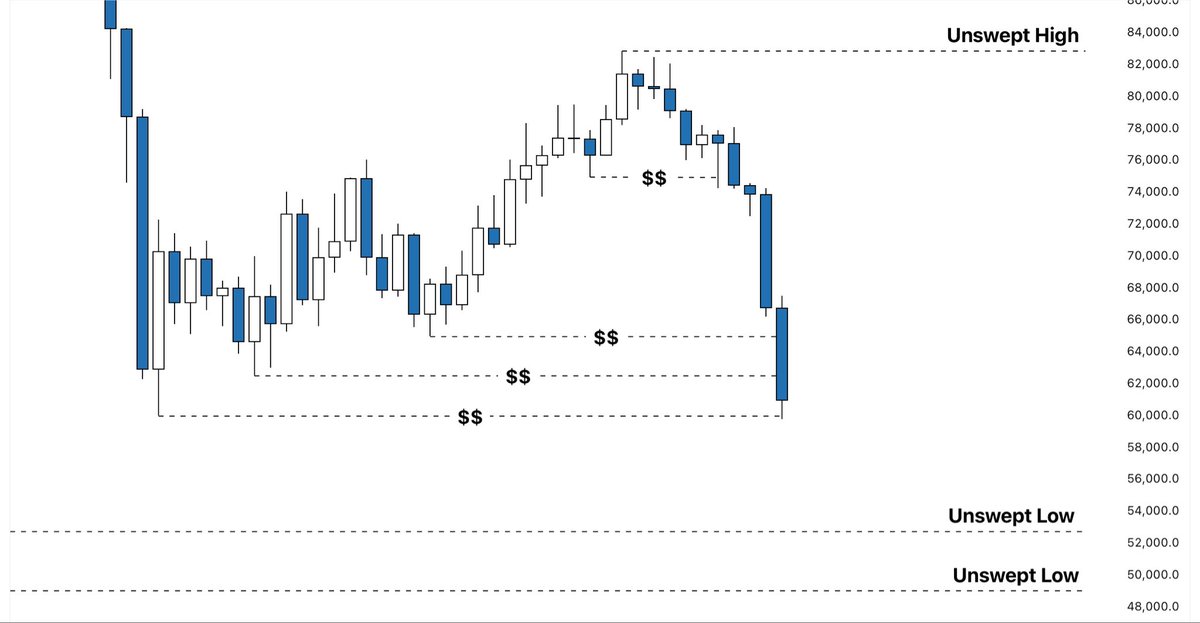 CGT_Trader's tweet photo. $BTC

We finally swept 60k.

After waiting months for exactly this, it finally happened.

Now it’s crucial to see how today’s and the upcoming daily candles close.

If we get a strong close below the 60k mark, attention will shift to the lows at 52k and 49k.

If, on the other hand, we get at least three daily closes back above 60k, with a longer wick on the first candle, I’m convinced we will see some upside afterward, likely bringing price back toward the 68k area.

This is a very interesting phase of the market, and I’ll be watching the developments closely.