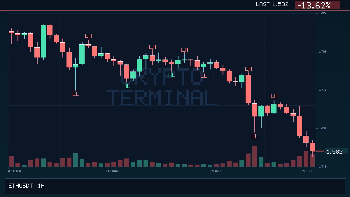 LarsCTH's tweet photo. ETH just lost $1,600.
First confirmed 1h close back below this level in 1180 days.
When a clean level breaks after a long gap, traders usually need to reassess the whole session.

#Ethereum #ETH #Breakout https://t.co/7XSgzk51uZ