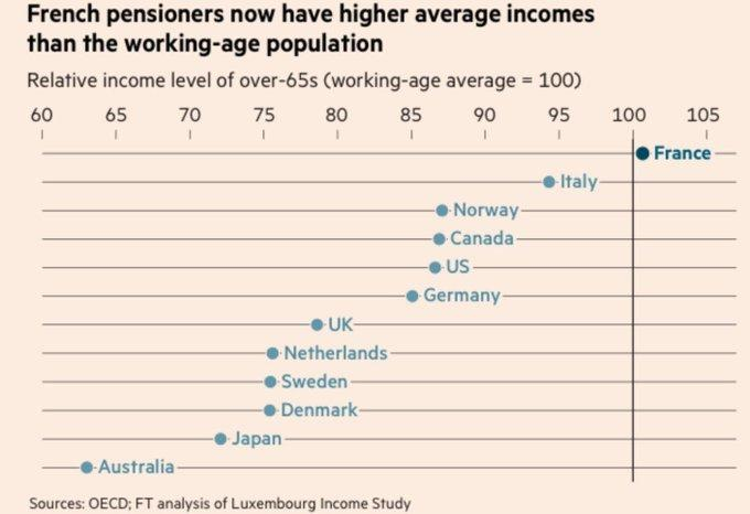 StatisticUrban's tweet photo. In France, pensioners have a higher median income than working-age adults. Not even counting assets. https://t.co/zpLvk2zZRQ