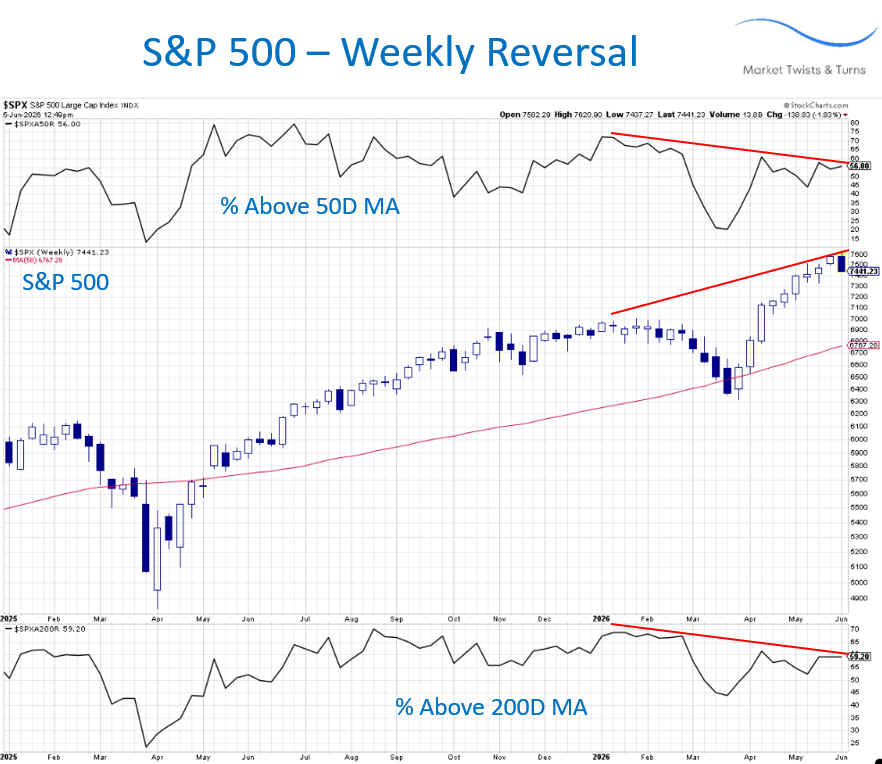 BraVoCycles's tweet photo. S&amp;P 500 Update - Good Week [for the bears]

Weekly reversal candle - can be seen in many indexes worldwide https://t.co/m06GXlLNaT