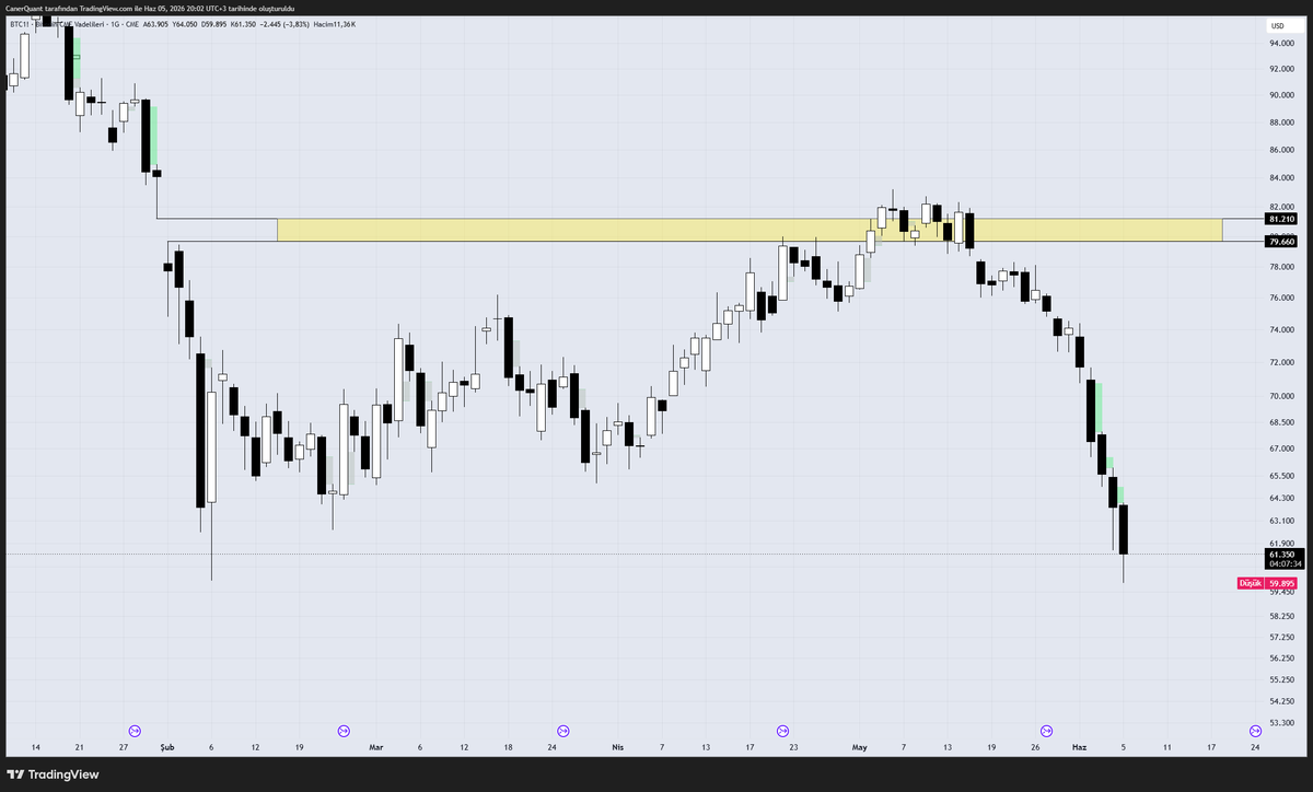 CanerQuant's tweet photo. #BTC 
Eveeet yeni dibimiz hayırlı uğurlu olsun. Önceki dip alınmadan gelen yükseliş dalgasının, momentumlu bir düşüş hareketinin hazırlığı olduğunu defalarca söyledim. Bu şekilde CME'de bırakılan boşluk da onarılmış oldu. Dibin alınması beni ilerleyen süreçte alacağım long yönlü pozisyonlar açısından çok rahatlattı açıkçası. Fiyatın burada sergileyeceği hareketler çok mühim. Manipüle olarak kalırsa güzel bir görüntü ortaya çıkacaktır. 

Peki ben bu kadar başarılı süreçte ne kazandım? 
Koskoca bir hiç. Analizde elde ettiğim başarıları işlemlerime yansıtamadığım için geçtiğimiz ayı maalesef zarar ile kapattım. Ama aksine Haziran ayı için nedense çok umutluyum.  

Kısa vadeli 5m senaryom son görseldedir. Dip temizliği ile alınan likiditenin fiyatı yukarı yönlü taşıyacağını ve solda bırakılan likiditelerin alınacağını düşünüyorum. Kısa vadeli güzel bir dip görüntüsü mevcut.