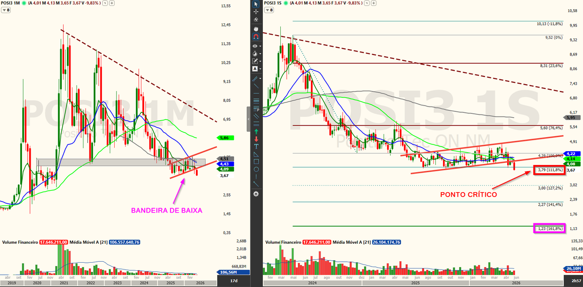 alelannes_at's tweet photo. POSITIVO (#posi3) que vinha perigando em cima do ponto crítico, parece que estar tomando seu rumo finalmente.
Cenário bem preocupante, que abre espaço pra quedas persistentes até a casa dos R$1,23.
O papel PRECISA sinalizar falso rompimento desse 111% de forma contundente nas próximas semanas.
Fechar o candle mensal de junho assim é bem ruim. Mas só estamos no dia 05/06.