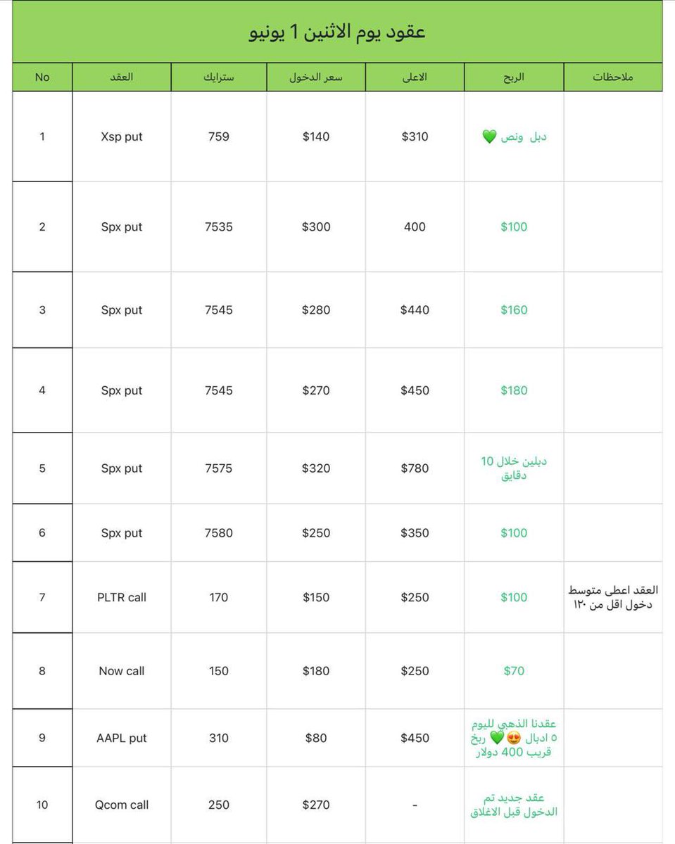 ajmial18's tweet photo. فرص الأسبوع 💚

فرص اليوم 
https://t.co/dUa2hAy2ks

#SPX #US500 #الاوبشن #سباكس #السوق_الامريكي #تداول 💚 https://t.co/1ncjnj19Wr