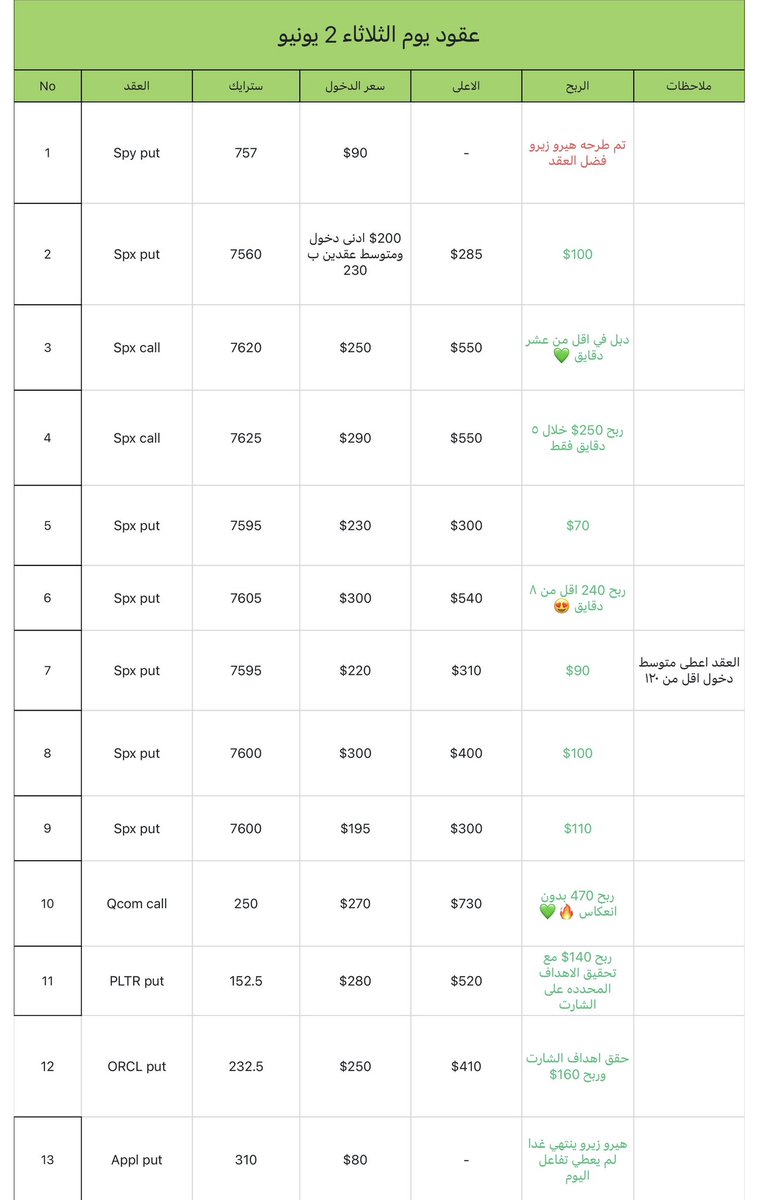 ajmial18's tweet photo. فرص الأسبوع 💚

فرص اليوم 
https://t.co/dUa2hAy2ks

#SPX #US500 #الاوبشن #سباكس #السوق_الامريكي #تداول 💚 https://t.co/1ncjnj19Wr
