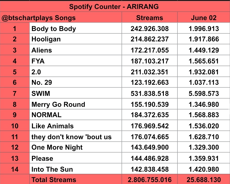 btschartplays's tweet photo. Spotify Update - ARIRANG (June 02)

SWIM - 531.838.518 (+5.598.573)

Total Streams: 2.806.755.016 (+25.688.130) https://t.co/bYny9jT50G