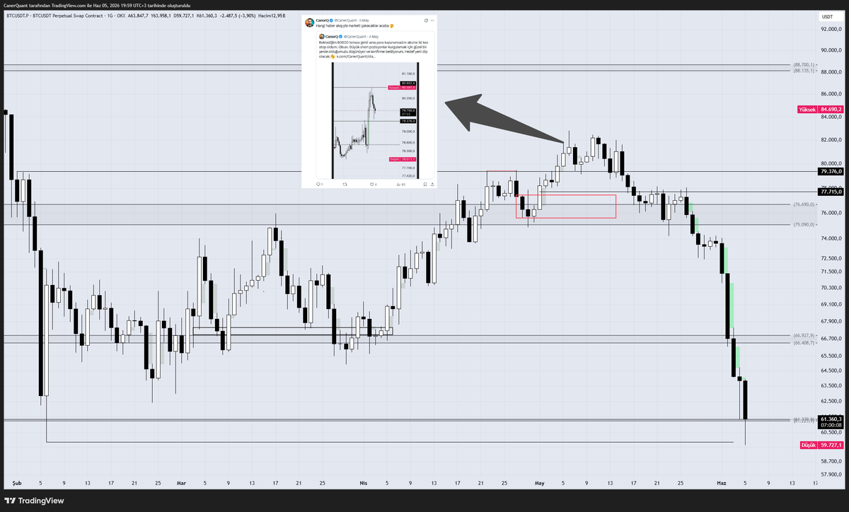 CanerQuant's tweet photo. #BTC 
Eveeet yeni dibimiz hayırlı uğurlu olsun. Önceki dip alınmadan gelen yükseliş dalgasının, momentumlu bir düşüş hareketinin hazırlığı olduğunu defalarca söyledim. Bu şekilde CME'de bırakılan boşluk da onarılmış oldu. Dibin alınması beni ilerleyen süreçte alacağım long yönlü pozisyonlar açısından çok rahatlattı açıkçası. Fiyatın burada sergileyeceği hareketler çok mühim. Manipüle olarak kalırsa güzel bir görüntü ortaya çıkacaktır. 

Peki ben bu kadar başarılı süreçte ne kazandım? 
Koskoca bir hiç. Analizde elde ettiğim başarıları işlemlerime yansıtamadığım için geçtiğimiz ayı maalesef zarar ile kapattım. Ama aksine Haziran ayı için nedense çok umutluyum.  

Kısa vadeli 5m senaryom son görseldedir. Dip temizliği ile alınan likiditenin fiyatı yukarı yönlü taşıyacağını ve solda bırakılan likiditelerin alınacağını düşünüyorum. Kısa vadeli güzel bir dip görüntüsü mevcut.