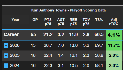 manodanba's tweet photo. Não tinha visto stats do Towns, tava só no eye test até agora. Fui olhar e, cacete, é melhor do que imaginava: 

21/13/7 em +11.7% de rTS
on/off de +4.3 

Olha esse aumento absurdo na eficiência e assistências em relação a outros anos. Temporada da vida. https://t.co/aE0jYIdWbx