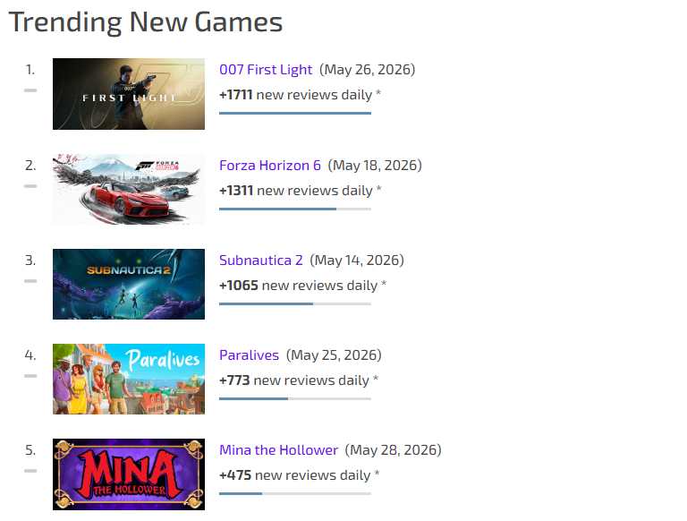 GamesStats's tweet photo. 🔥 Top 5 trending games on Steam right now!

007 First Light has already generated more than $20 million in just a week! 🤑
#gamedev #indiedev #gamedevelopment https://t.co/6JaXkVw5A2