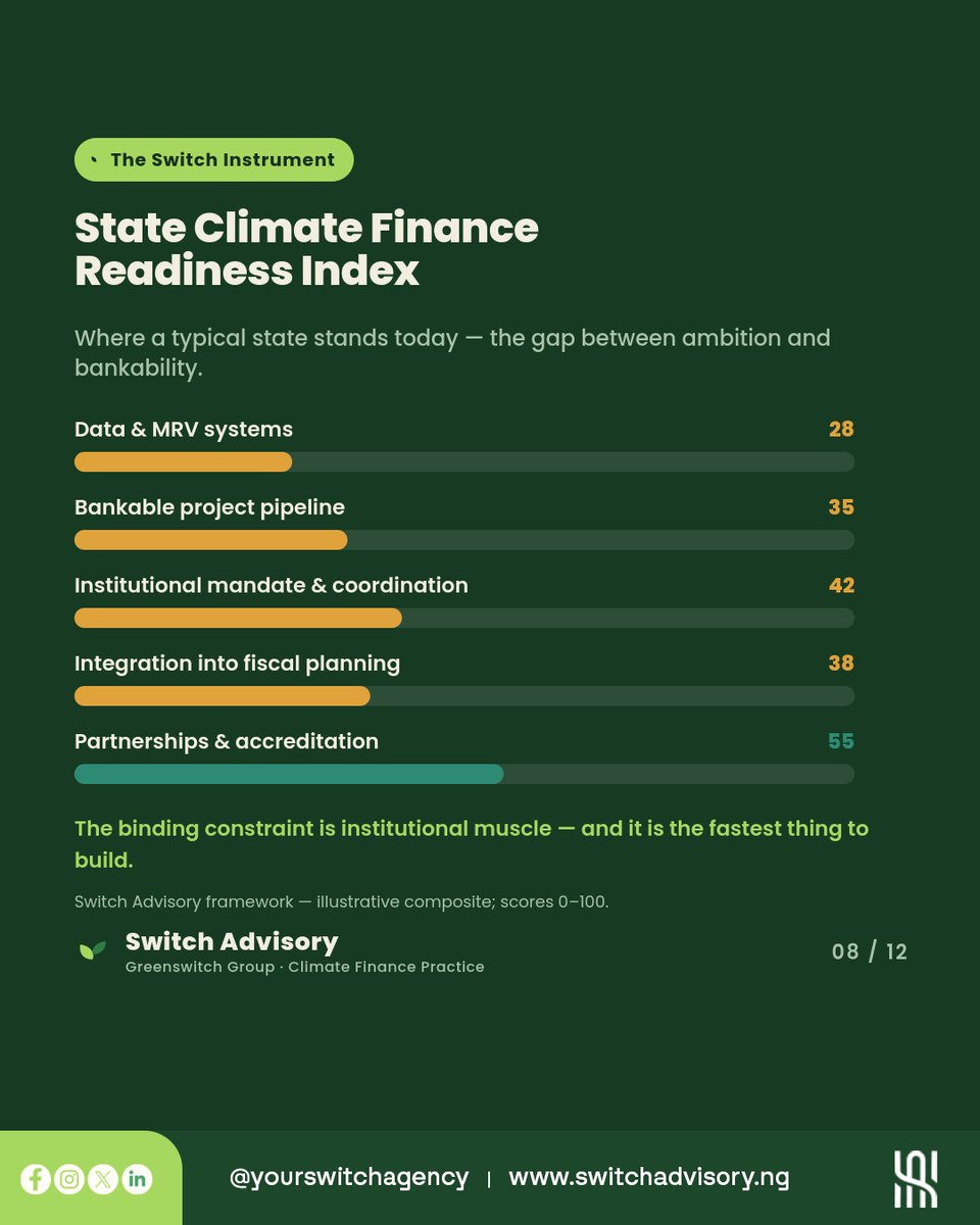 switchadvisory's tweet photo. The question isn't whether funding exists.

The question is whether we're ready to access it.

#ClimateFinance #CircularEconomy #SwitchAdvisory https://t.co/HiAt8PgJn3