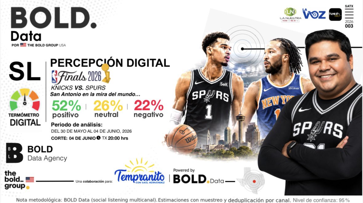 bold_wins's tweet photo. 🟢🟡🔴 Termómetro Digital | SATX 003

Este viernes en Tempranito con Saúl Hernández por La Nuestra 11.30 AM / 92.5 FM desde San Antonio, Texas; conversaremos sobre las NBA FINALS 2026 🏀 KNICKS vs. SPURS.

Las Finales NBA 2026 activaron una conversación digital de alto impacto alrededor de Spurs Nation.