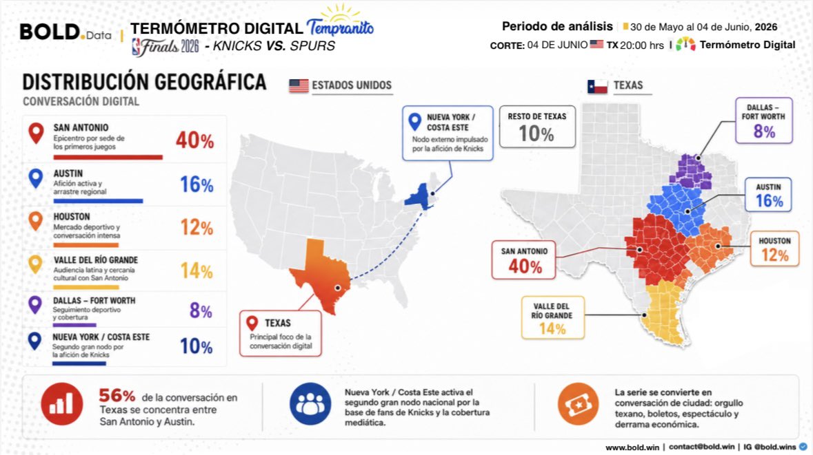 bold_wins's tweet photo. 🟢🟡🔴 Termómetro Digital | SATX 003

Este viernes en Tempranito con Saúl Hernández por La Nuestra 11.30 AM / 92.5 FM desde San Antonio, Texas; conversaremos sobre las NBA FINALS 2026 🏀 KNICKS vs. SPURS.

Las Finales NBA 2026 activaron una conversación digital de alto impacto alrededor de Spurs Nation.